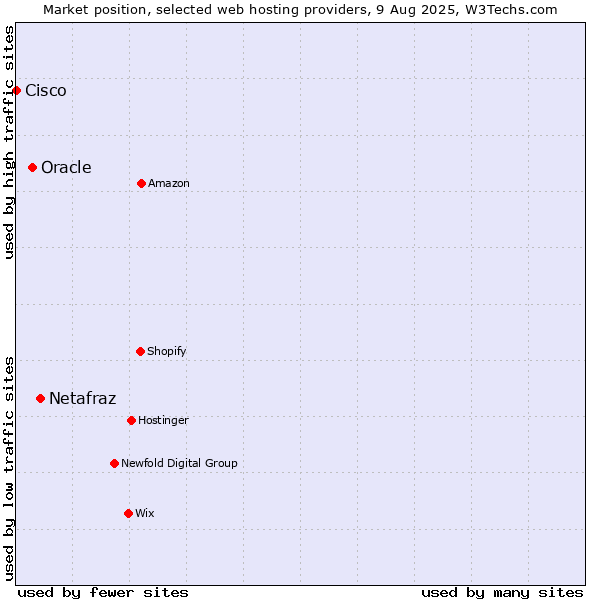 Market position of Netafraz vs. Oracle vs. Cisco