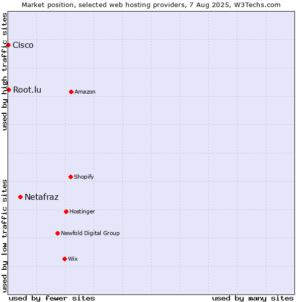 Market position of Netafraz vs. Root.lu vs. Cisco