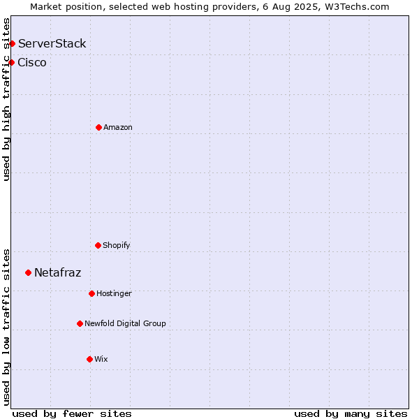 Market position of Netafraz vs. ServerStack vs. Cisco