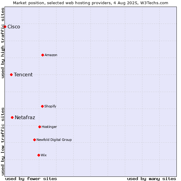 Market position of Netafraz vs. Tencent vs. Cisco