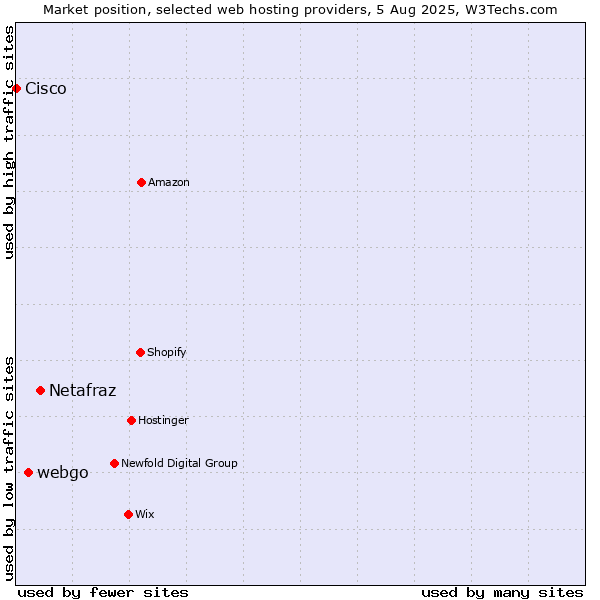 Market position of Netafraz vs. webgo vs. Cisco