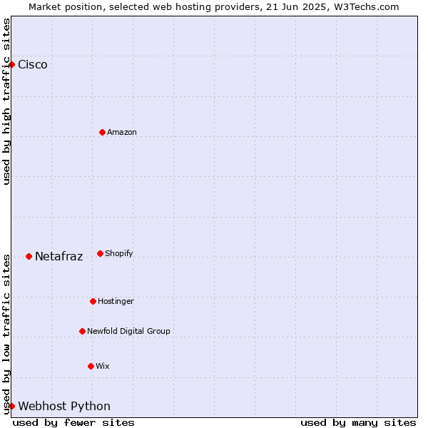 Market position of Netafraz vs. Webhost Python vs. Cisco