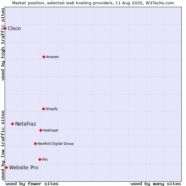 Market position of Netafraz vs. Website Pro vs. Cisco