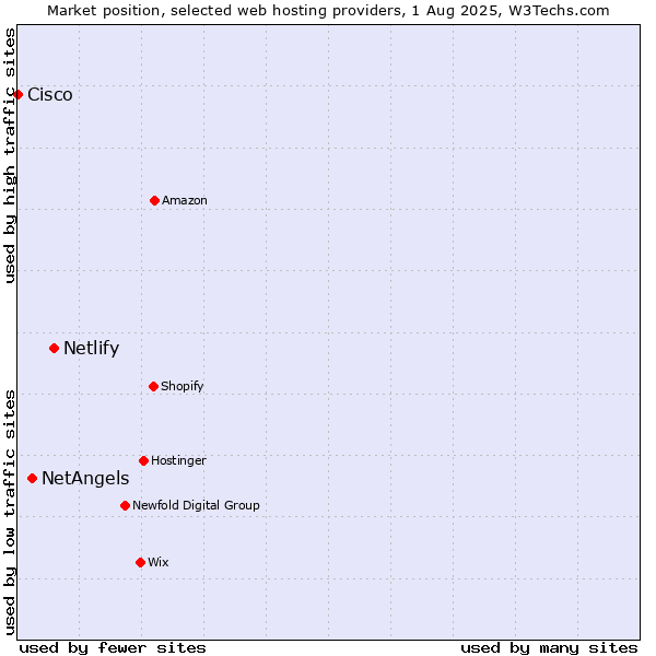 Market position of Netlify vs. NetAngels vs. Cisco