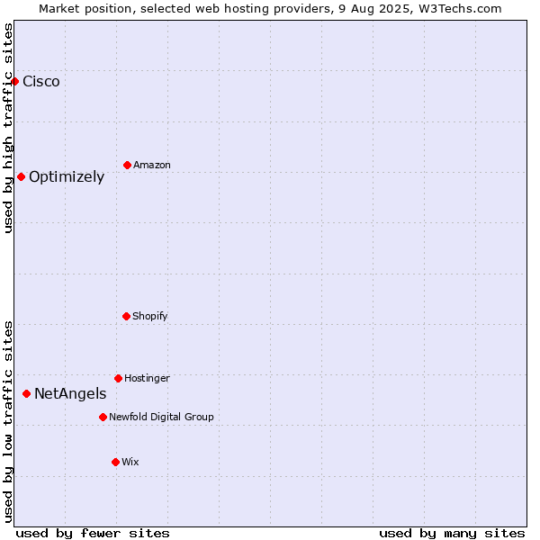 Market position of NetAngels vs. Optimizely vs. Cisco