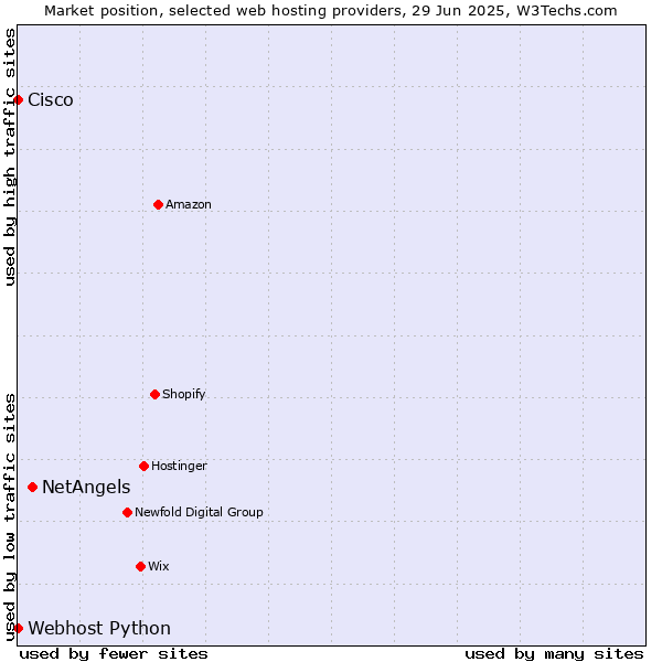 Market position of NetAngels vs. Webhost Python vs. Cisco