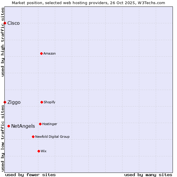 Market position of NetAngels vs. Ziggo vs. Cisco