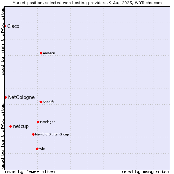 Market position of netcup vs. NetCologne vs. Cisco