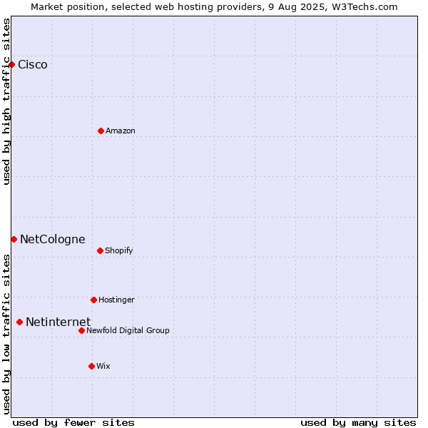 Market position of Netinternet vs. NetCologne vs. Cisco