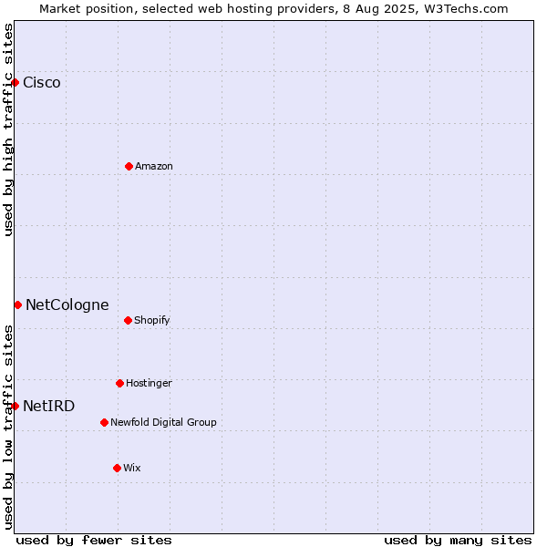 Market position of NetCologne vs. Cisco vs. NetIRD