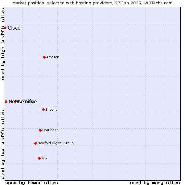 Market position of Netlify vs. NetCologne vs. Cisco