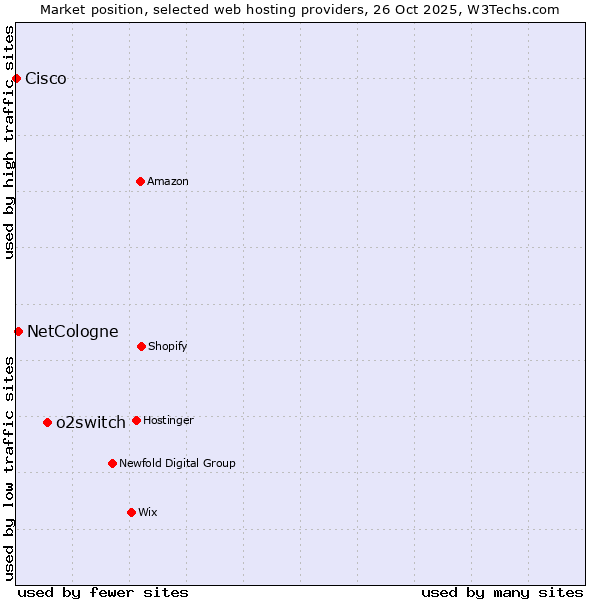 Market position of o2switch vs. NetCologne vs. Cisco