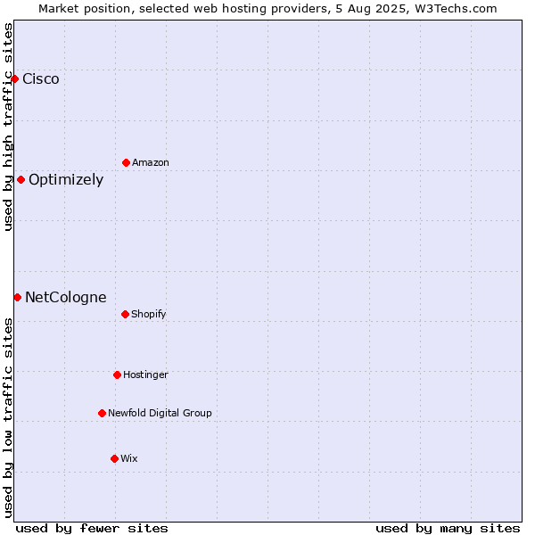 Market position of Optimizely vs. NetCologne vs. Cisco