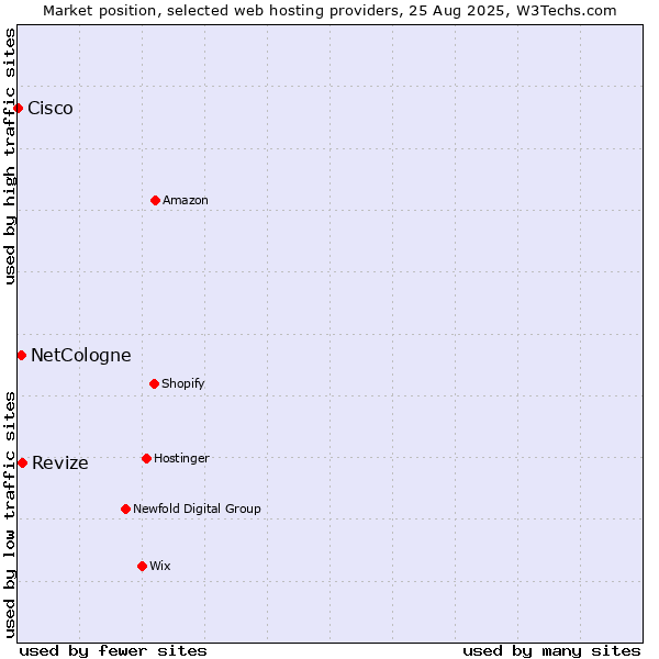 Market position of Revize vs. NetCologne vs. Cisco