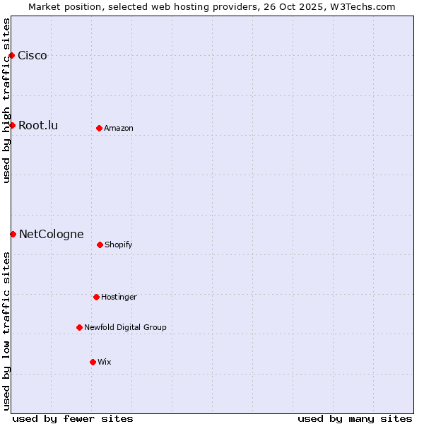 Market position of NetCologne vs. Root.lu vs. Cisco