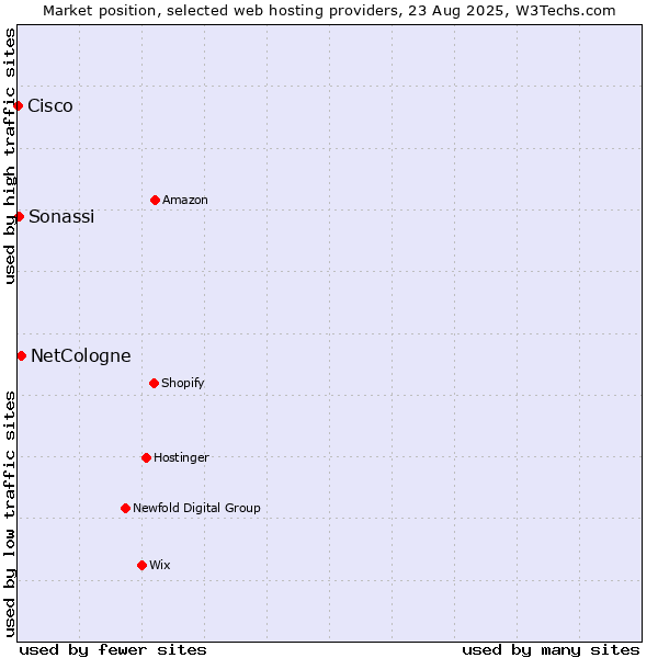 Market position of NetCologne vs. Sonassi vs. Cisco