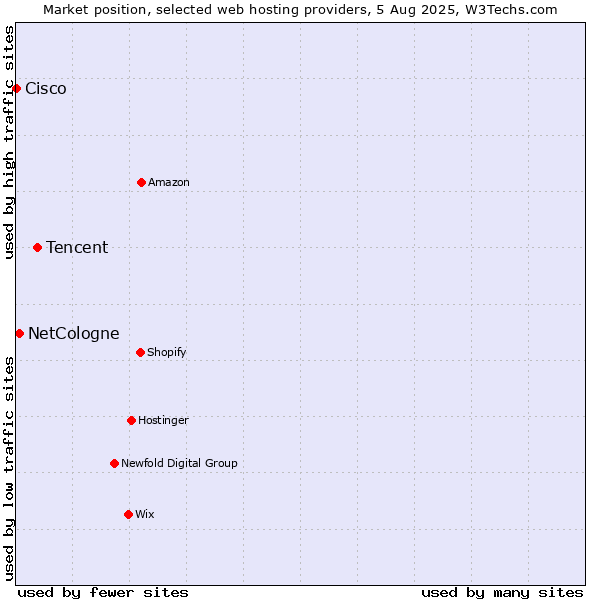Market position of Tencent vs. NetCologne vs. Cisco