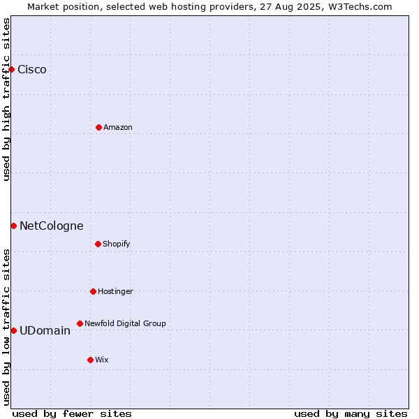 Market position of UDomain vs. NetCologne vs. Cisco