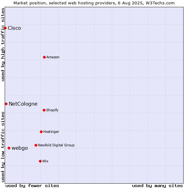Market position of webgo vs. NetCologne vs. Cisco