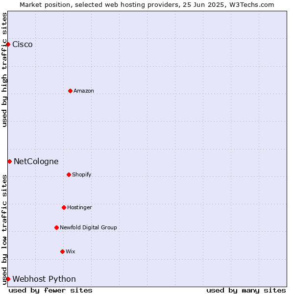 Market position of NetCologne vs. Webhost Python vs. Cisco