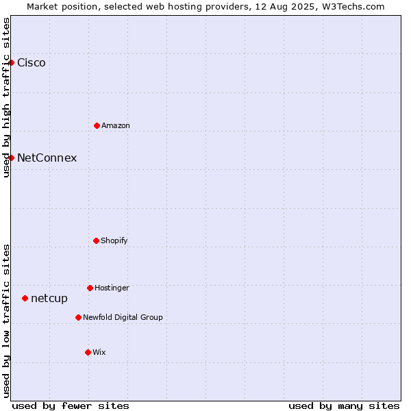 Market position of netcup vs. NetConnex vs. Cisco