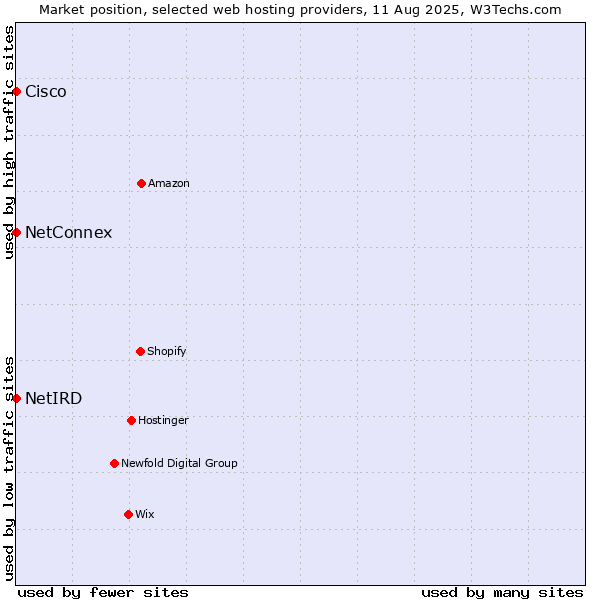 Market position of NetConnex vs. Cisco vs. NetIRD