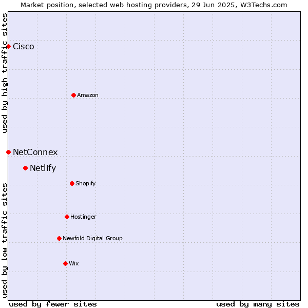 Market position of Netlify vs. NetConnex vs. Cisco