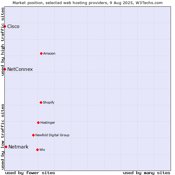 Market position of Netmark vs. NetConnex vs. Cisco