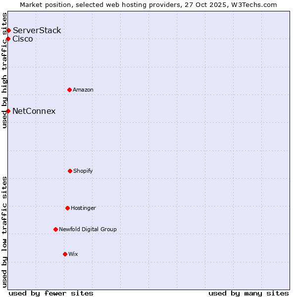 Market position of ServerStack vs. NetConnex vs. Cisco