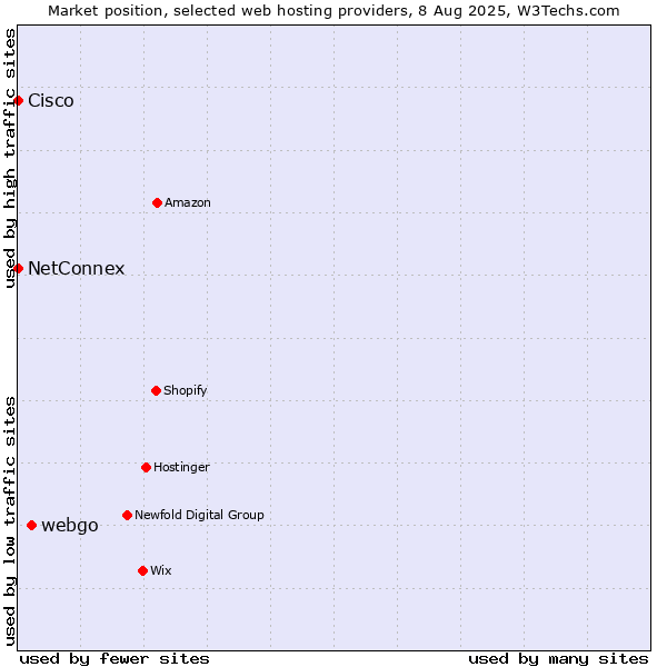 Market position of webgo vs. NetConnex vs. Cisco