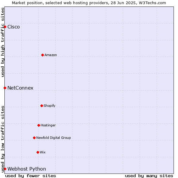 Market position of NetConnex vs. Webhost Python vs. Cisco