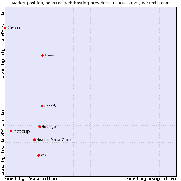 Market position of netcup vs. Cisco