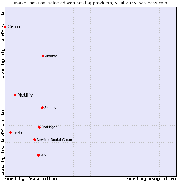 Market position of Netlify vs. netcup vs. Cisco