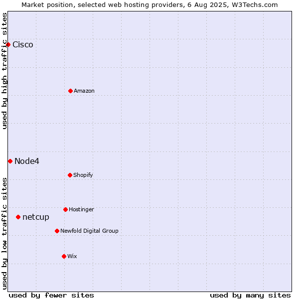 Market position of netcup vs. Node4 vs. Cisco