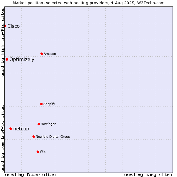 Market position of netcup vs. Optimizely vs. Cisco