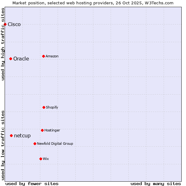 Market position of netcup vs. Oracle vs. Cisco
