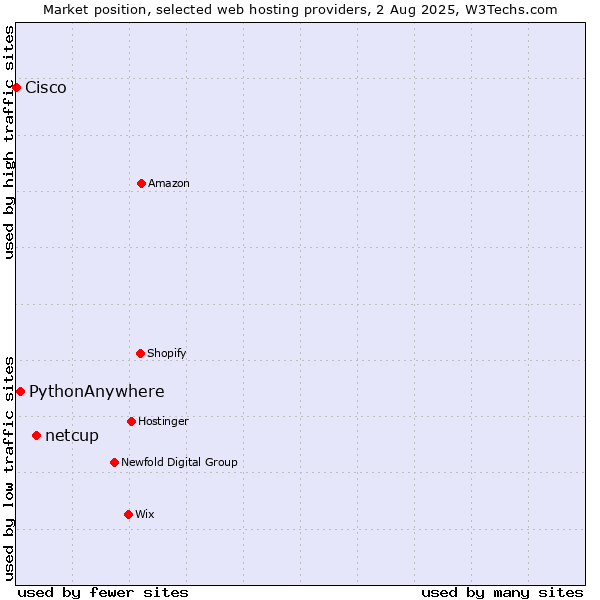 Market position of netcup vs. PythonAnywhere vs. Cisco