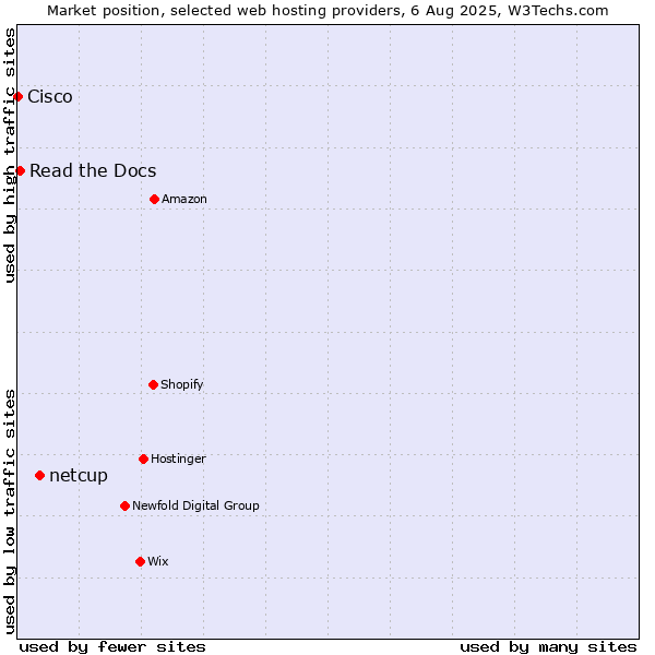 Market position of netcup vs. Read the Docs vs. Cisco