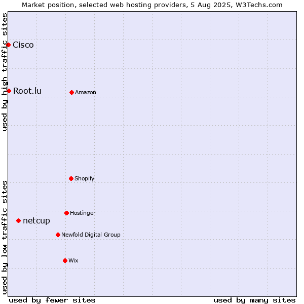 Market position of netcup vs. Root.lu vs. Cisco