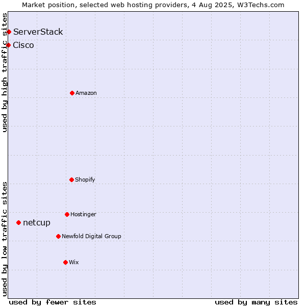 Market position of netcup vs. ServerStack vs. Cisco