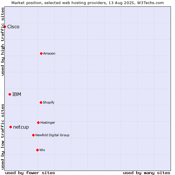Market position of netcup vs. IBM vs. Cisco