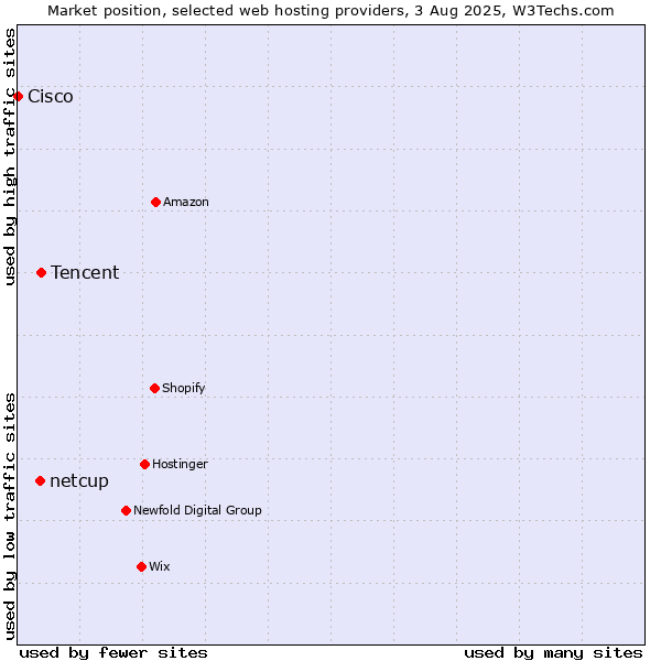 Market position of Tencent vs. netcup vs. Cisco