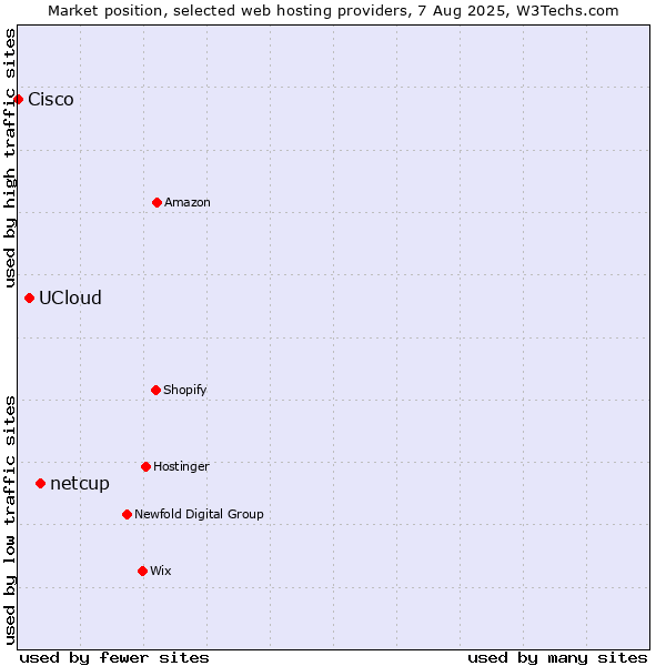 Market position of netcup vs. UCloud vs. Cisco