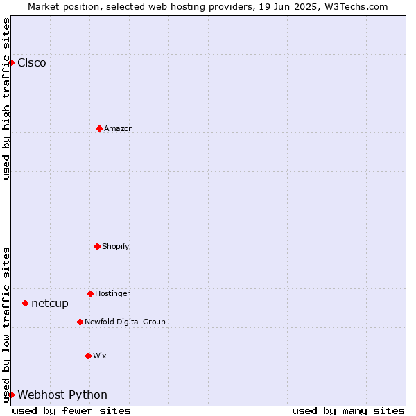 Market position of netcup vs. Webhost Python vs. Cisco
