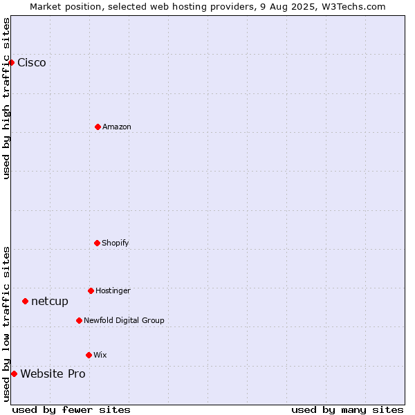 Market position of netcup vs. Website Pro vs. Cisco