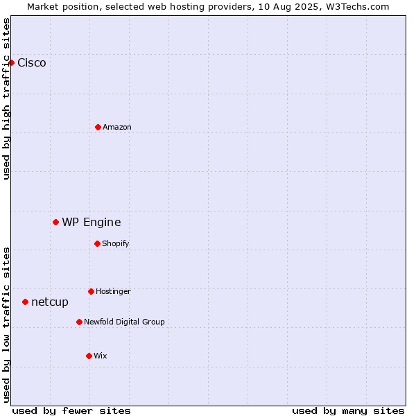 Market position of WP Engine vs. netcup vs. Cisco