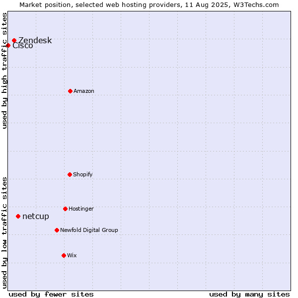 Market position of netcup vs. Zendesk vs. Cisco