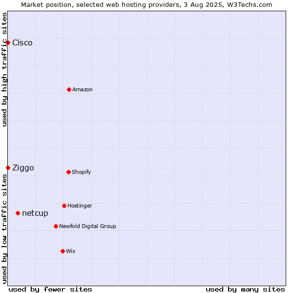 Market position of netcup vs. Ziggo vs. Cisco