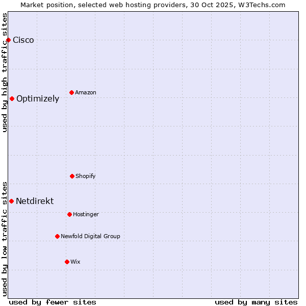 Market position of Optimizely vs. Netdirekt vs. Cisco