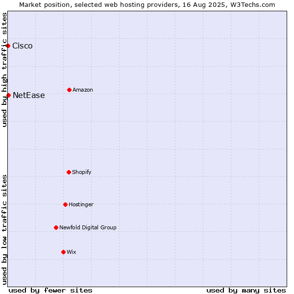 Market position of NetEase vs. Cisco